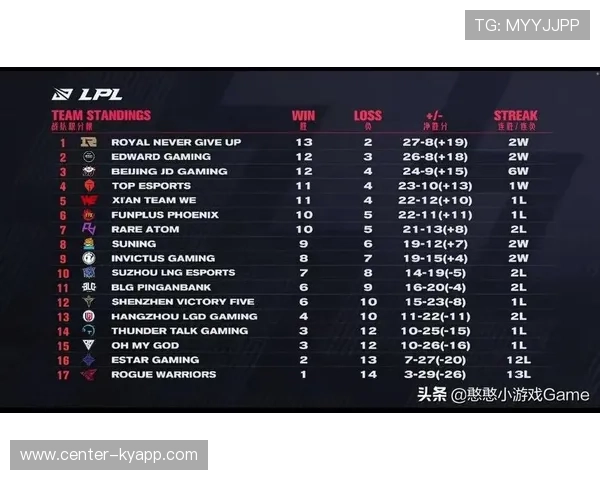 EDG赛区积分排名领先，edg常规赛排名